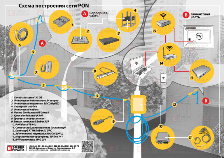 Як підключитися до інтернету за технологією PON - My Iptv